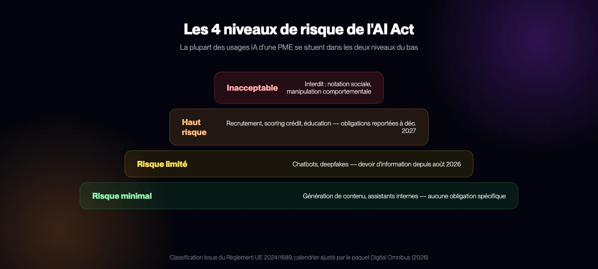 Les 4 niveaux de risque de l'AI Act, et où se situe une PME