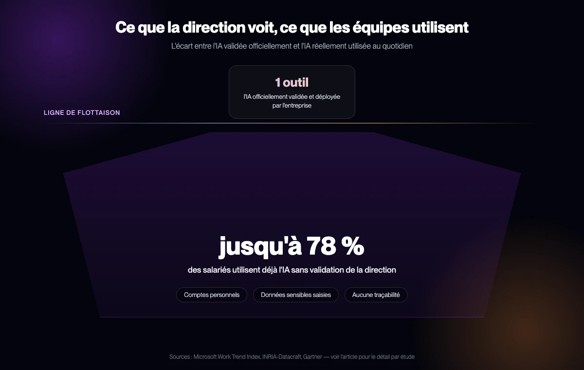 Ce que la direction voit, ce que les équipes utilisent réellement